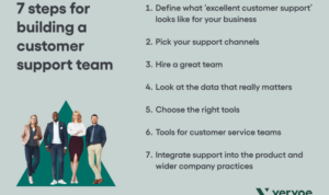 Developing Customer Support Solutions