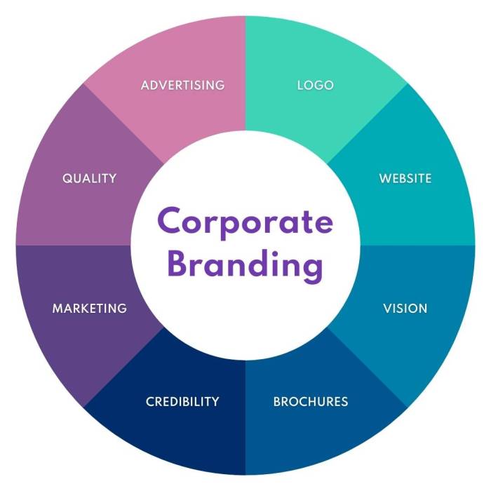 Building a Corporate Brand