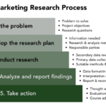 Building a Marketing Research Process