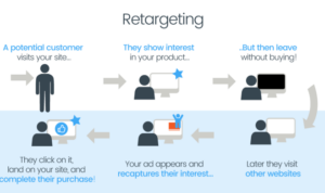 Using Retargeting Ads